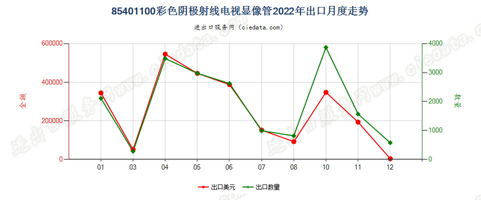 85401100彩色阴极射线电视显像管出口2022年月度走势图