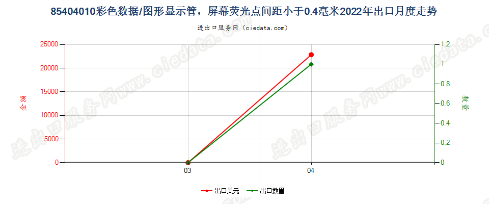 85404010彩色数据/图形显示管，屏幕荧光点间距小于0.4毫米出口2022年月度走势图