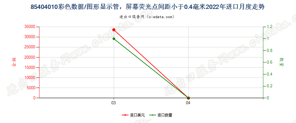 85404010彩色数据/图形显示管，屏幕荧光点间距小于0.4毫米进口2022年月度走势图