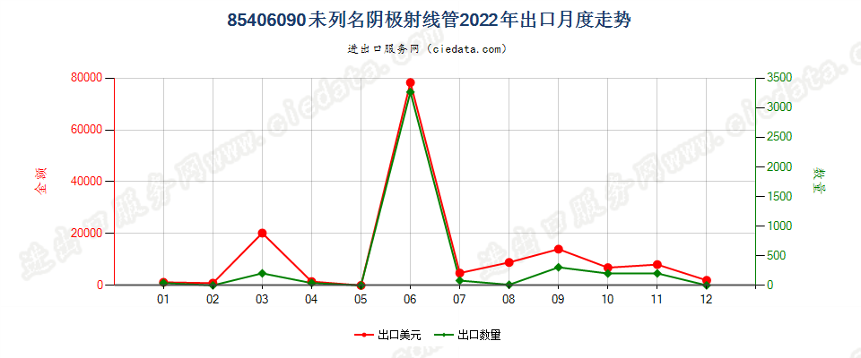 85406090未列名阴极射线管出口2022年月度走势图