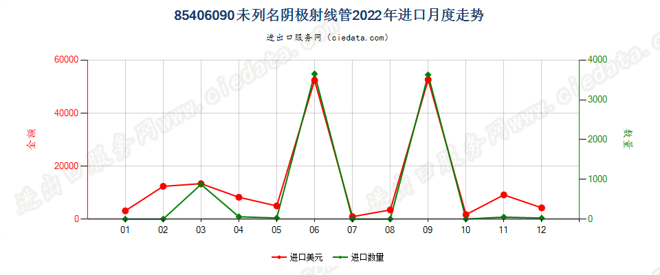 85406090未列名阴极射线管进口2022年月度走势图