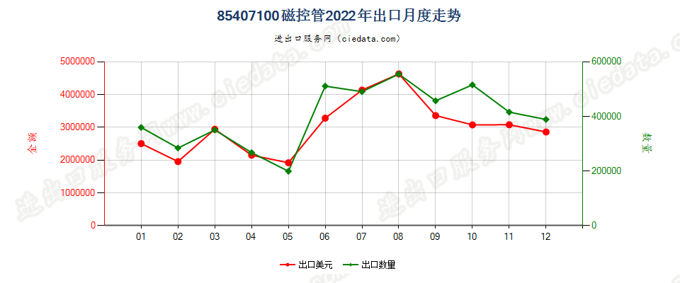 85407100磁控管出口2022年月度走势图