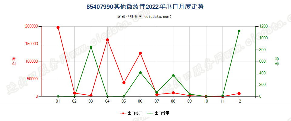 85407990其他微波管出口2022年月度走势图