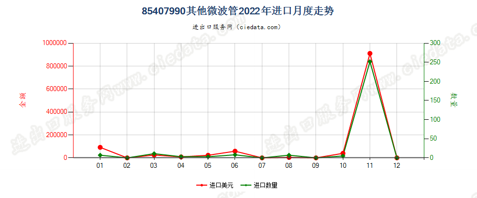 85407990其他微波管进口2022年月度走势图