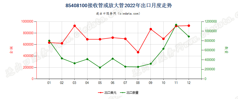 85408100接收管或放大管出口2022年月度走势图