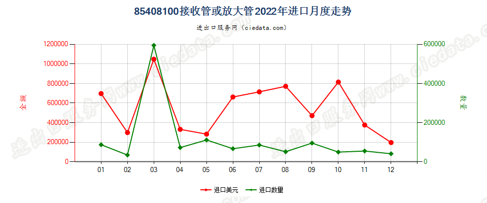 85408100接收管或放大管进口2022年月度走势图