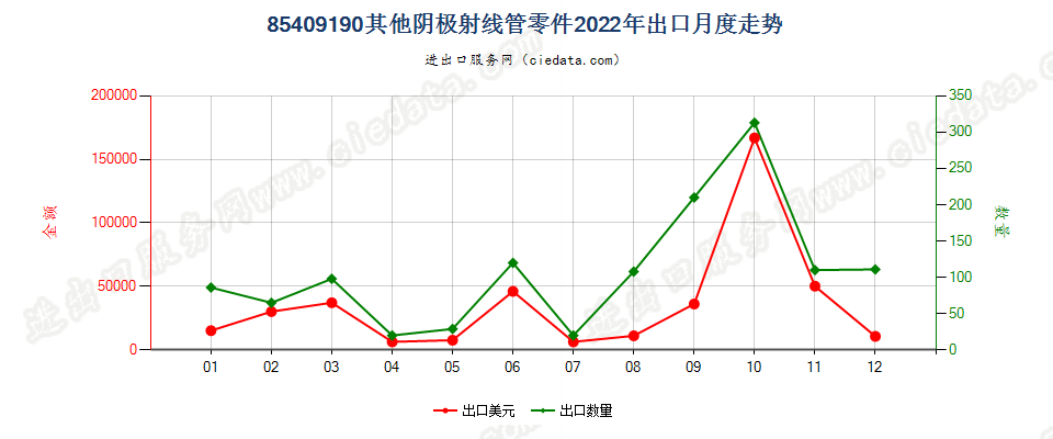 85409190其他阴极射线管零件出口2022年月度走势图