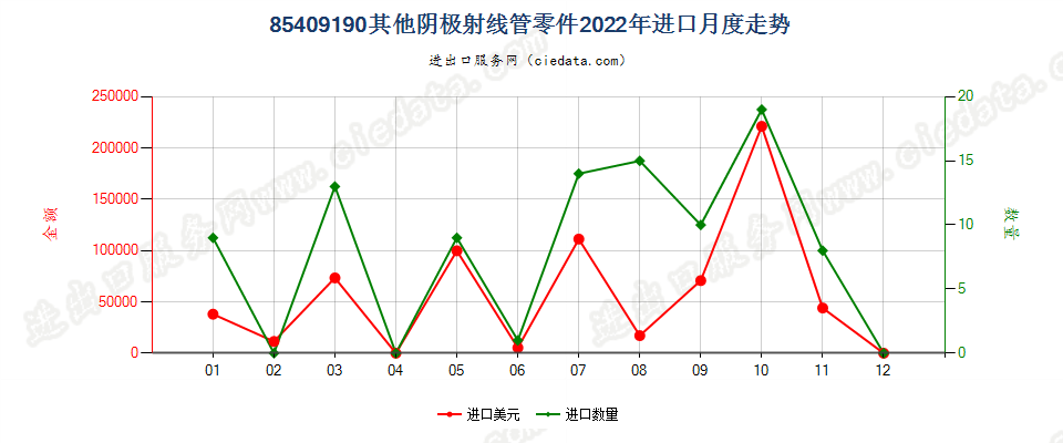 85409190其他阴极射线管零件进口2022年月度走势图