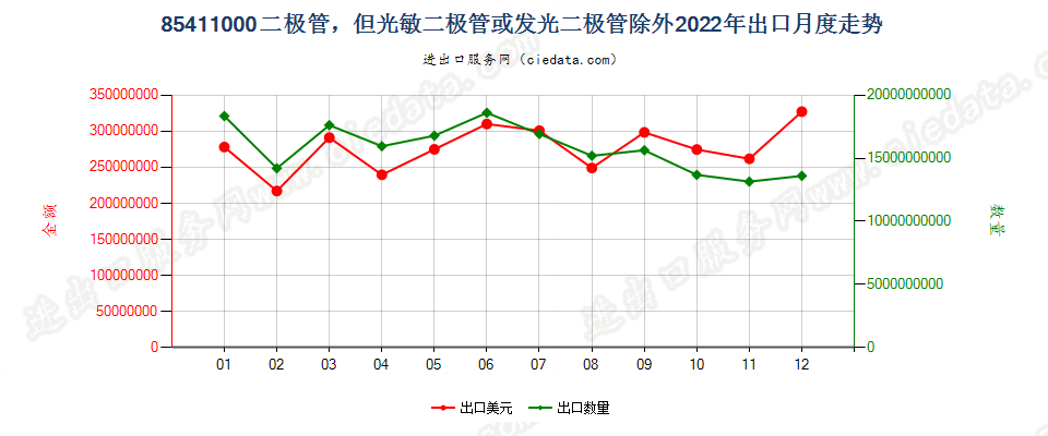 85411000二极管，但光敏二极管或发光二极管除外出口2022年月度走势图