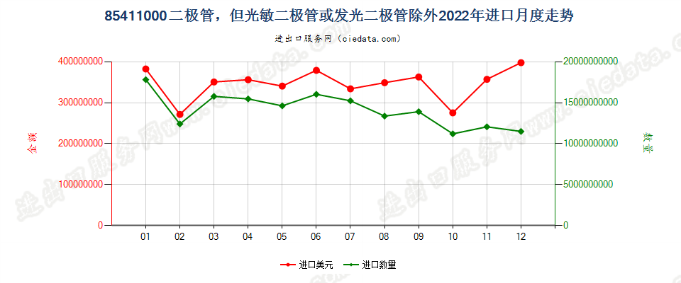 85411000二极管，但光敏二极管或发光二极管除外进口2022年月度走势图