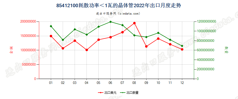 85412100耗散功率＜1瓦的晶体管出口2022年月度走势图