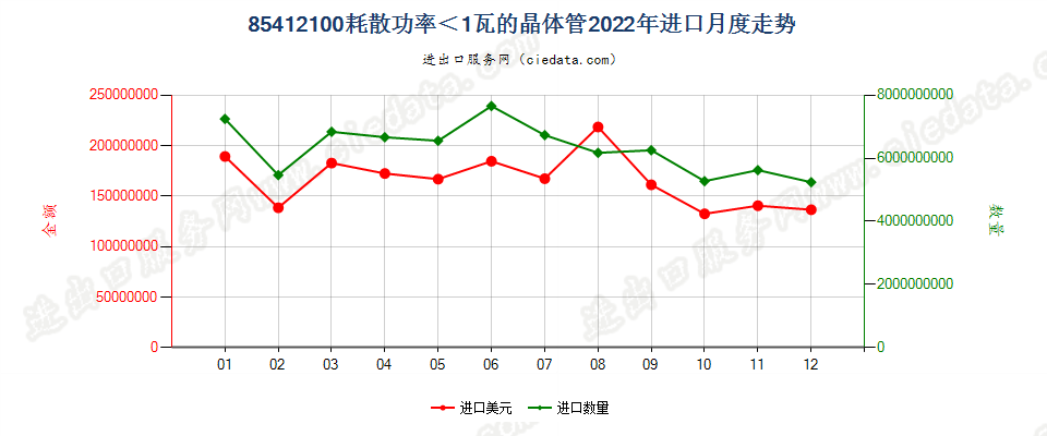 85412100耗散功率＜1瓦的晶体管进口2022年月度走势图