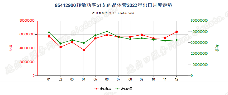 85412900耗散功率≥1瓦的晶体管出口2022年月度走势图