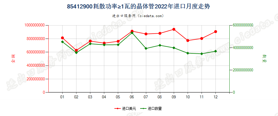 85412900耗散功率≥1瓦的晶体管进口2022年月度走势图