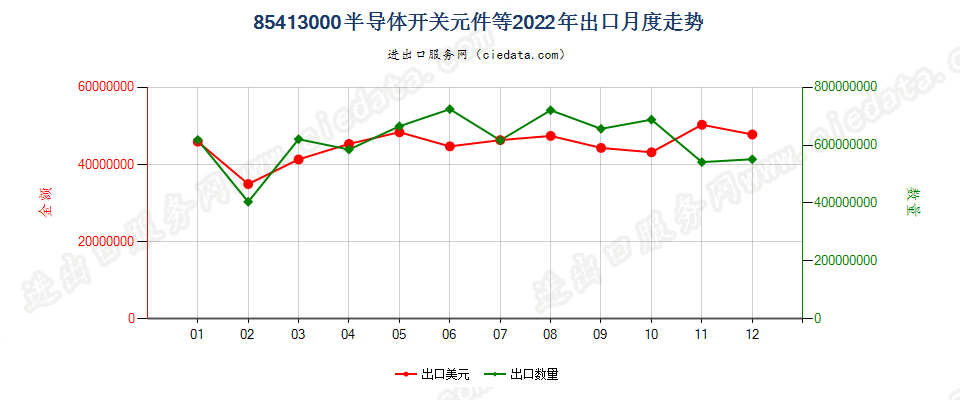 85413000半导体开关元件等出口2022年月度走势图