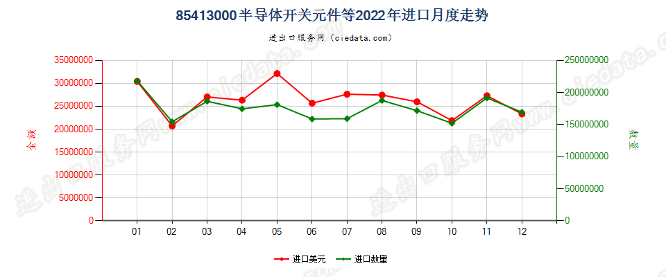 85413000半导体开关元件等进口2022年月度走势图