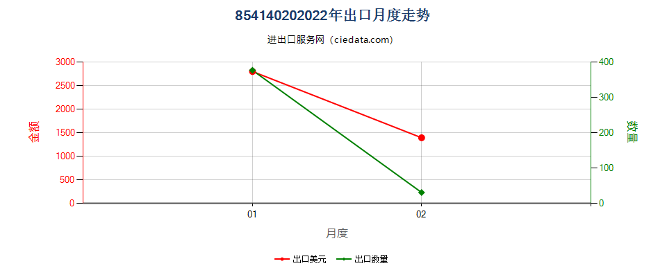 85414020(2022STOP)太阳能电池出口2022年月度走势图