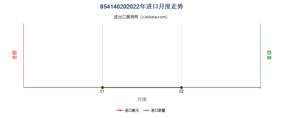 85414020(2022STOP)太阳能电池进口2022年月度走势图