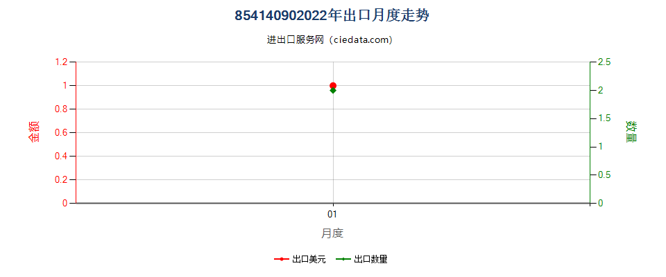 85414090(2022STOP)其他光敏半导体器件（太阳能电池除外）出口2022年月度走势图