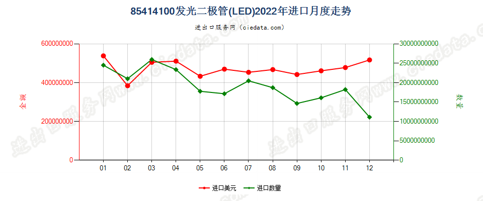 85414100发光二极管(LED)进口2022年月度走势图