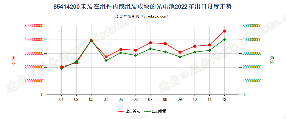 85414200未装在组件内或组装成块的光电池出口2022年月度走势图