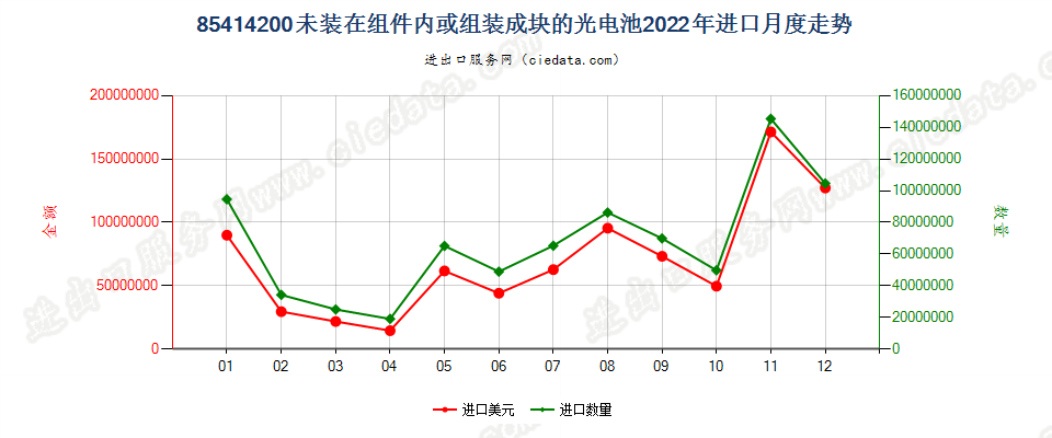 85414200未装在组件内或组装成块的光电池进口2022年月度走势图