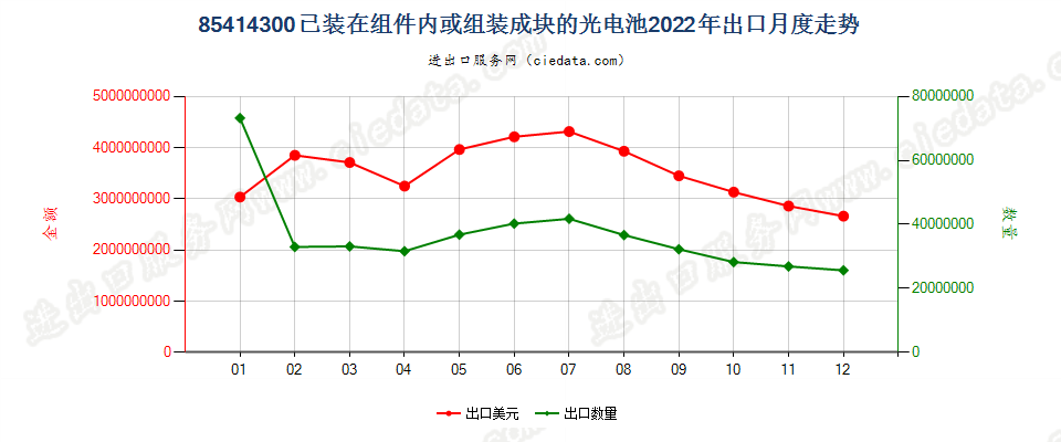 85414300已装在组件内或组装成块的光电池出口2022年月度走势图