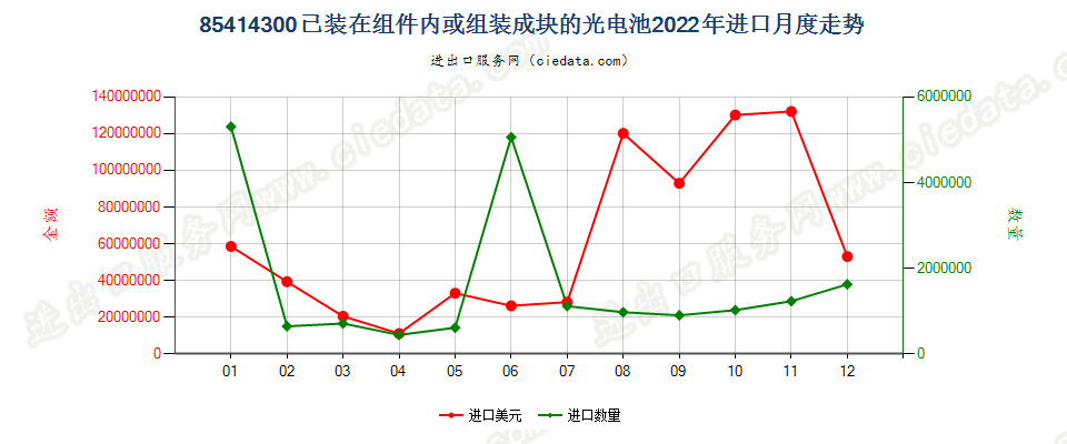 85414300已装在组件内或组装成块的光电池进口2022年月度走势图