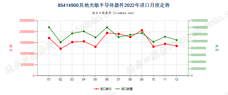 85414900其他光敏半导体器件进口2022年月度走势图