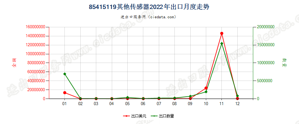 85415119其他传感器出口2022年月度走势图