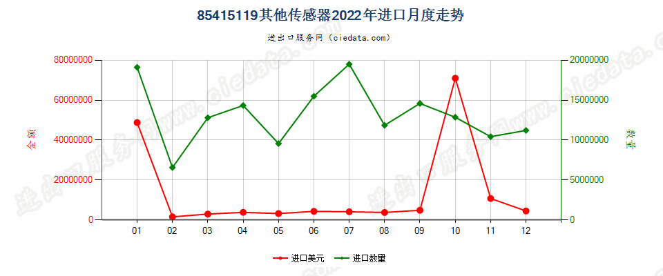 85415119其他传感器进口2022年月度走势图