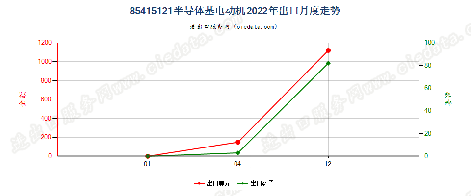 85415121半导体基电动机出口2022年月度走势图