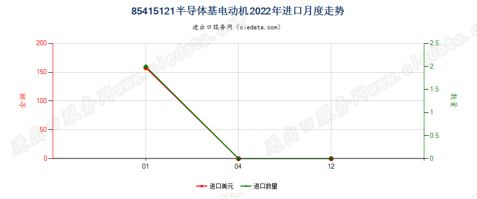 85415121半导体基电动机进口2022年月度走势图