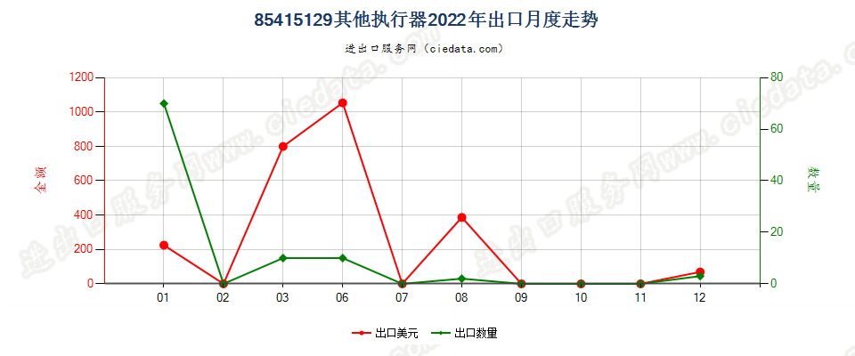 85415129其他执行器出口2022年月度走势图