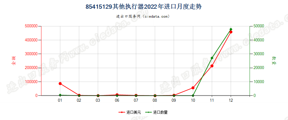 85415129其他执行器进口2022年月度走势图