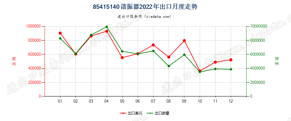 85415140谐振器出口2022年月度走势图