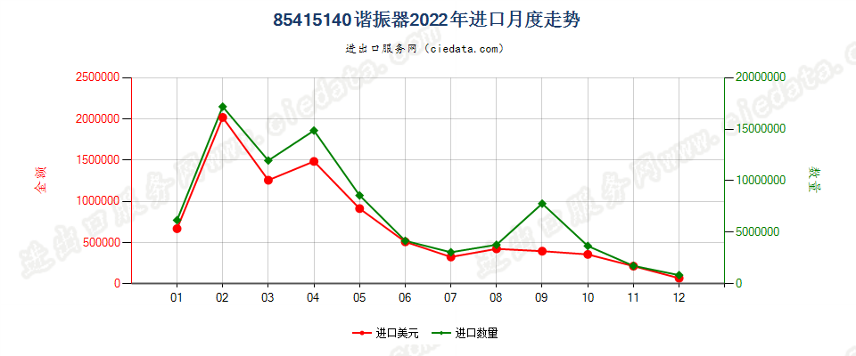 85415140谐振器进口2022年月度走势图