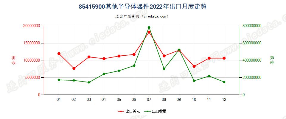 85415900其他半导体器件出口2022年月度走势图