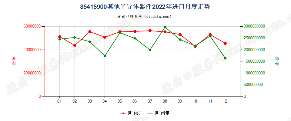 85415900其他半导体器件进口2022年月度走势图