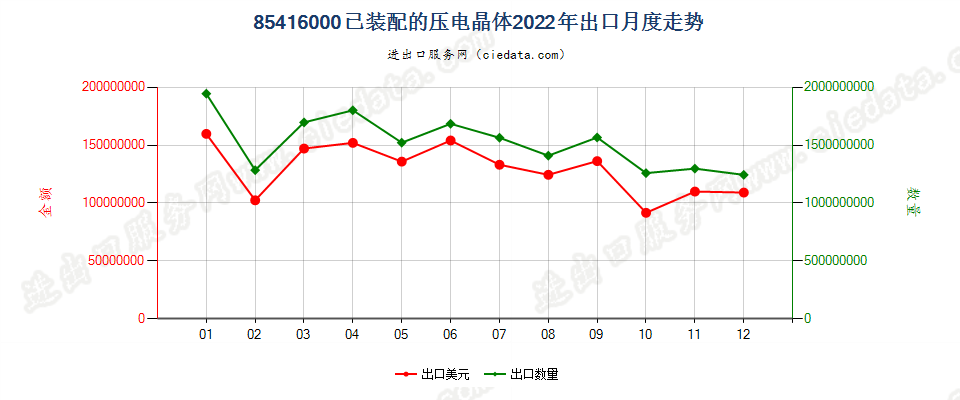 85416000已装配的压电晶体出口2022年月度走势图