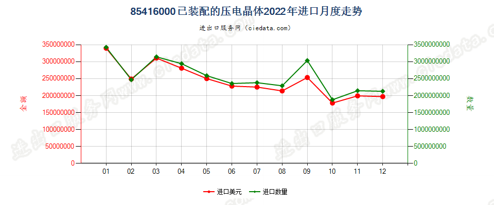 85416000已装配的压电晶体进口2022年月度走势图