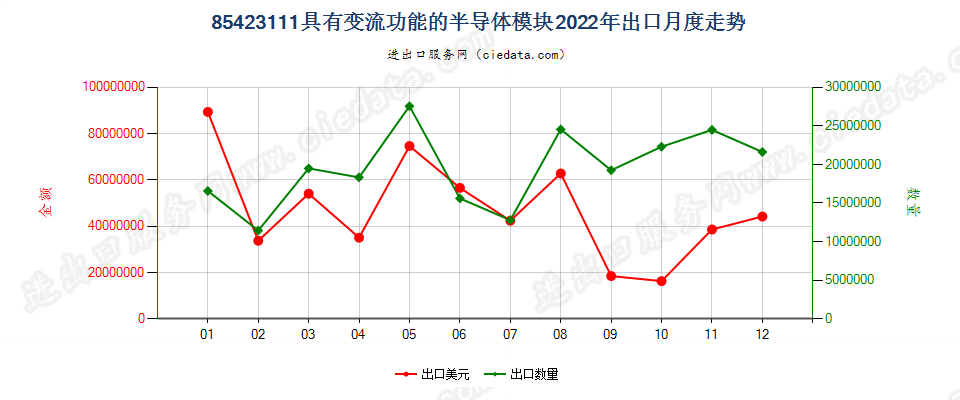 85423111具有变流功能的半导体模块出口2022年月度走势图