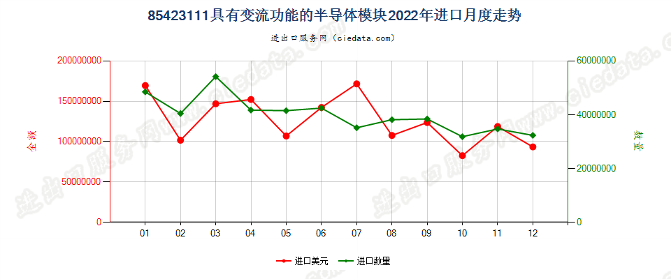 85423111具有变流功能的半导体模块进口2022年月度走势图