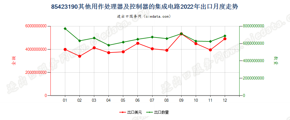 85423190其他用作处理器及控制器的集成电路出口2022年月度走势图