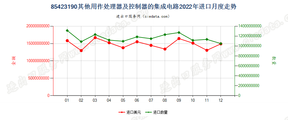 85423190其他用作处理器及控制器的集成电路进口2022年月度走势图