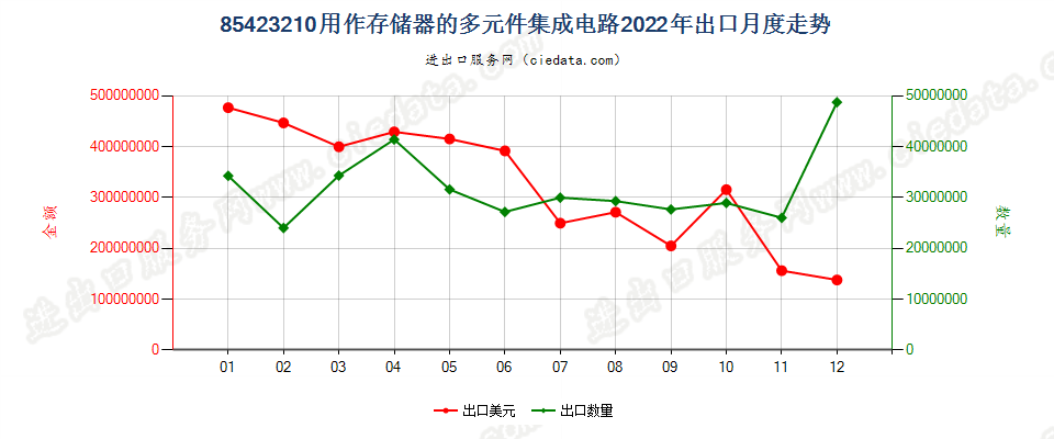 85423210用作存储器的多元件集成电路出口2022年月度走势图