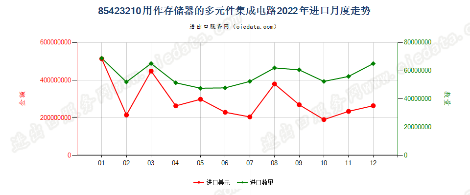 85423210用作存储器的多元件集成电路进口2022年月度走势图