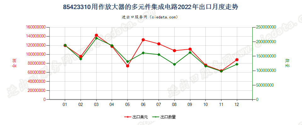 85423310用作放大器的多元件集成电路出口2022年月度走势图