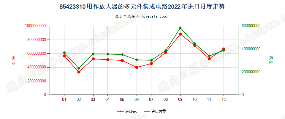 85423310用作放大器的多元件集成电路进口2022年月度走势图