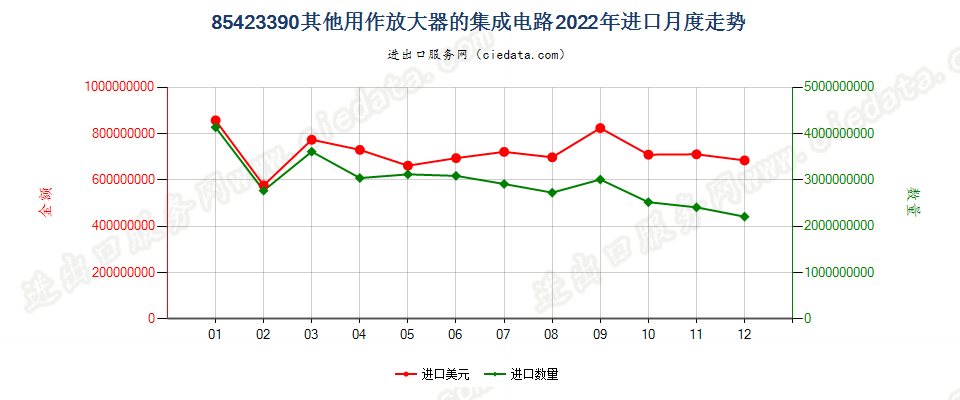 85423390其他用作放大器的集成电路进口2022年月度走势图